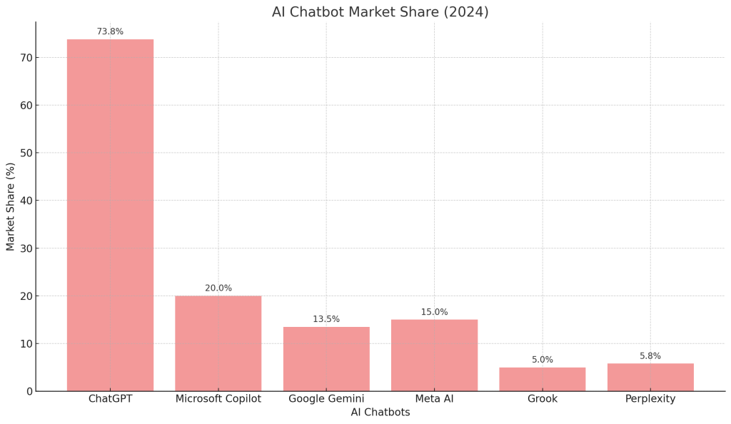 AI chat Market share